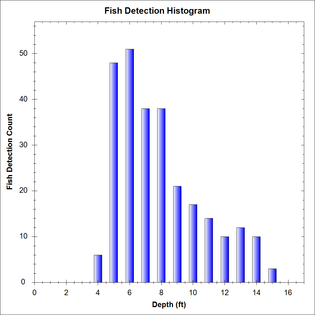 Fish Depth Histogram